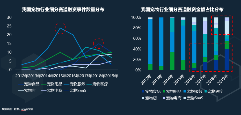 线上销量年超300亿，宠物市场一片蓝海，或将诞生本土巨头